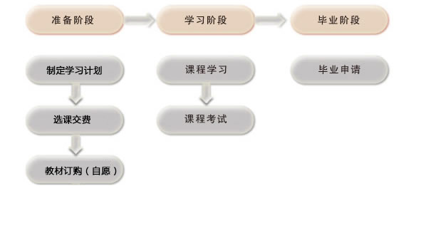 ?？茖W(xué)生學(xué)習(xí)流程