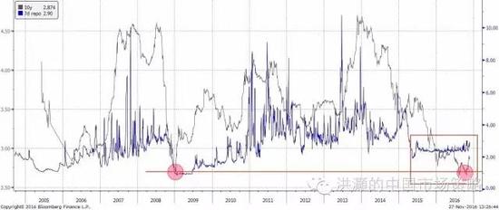 焦點圖表一：中國10年期國債收益率雙底，與7天回購利率之間差距縮小的時間為歷史上最長。