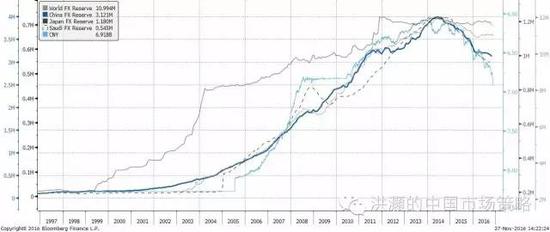 焦點圖表九： 全球主要國家的外匯儲備迅速減少；人民幣貶值壓力凸顯。