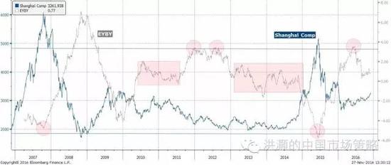 焦點圖十二：中國股票相對于債券開始具有相對價值；資產(chǎn)輪動開始。