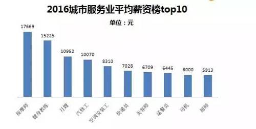 其中位列top10的高薪職位分別為按摩師、健身教練、月嫂、汽修工、美容師、空調(diào)安裝工、快遞員、送餐員、司機(jī)、廚師（21君：都是與日常生活息息相關(guān)的呀?。。?。其中收入最高的按摩師月薪達(dá)17669元，而隨著健身熱席卷，健身教練以15225元的平均月薪位居第二。