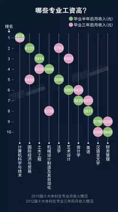 此外，“經(jīng)營管理”（4738元）、“房地產(chǎn)經(jīng)營”（4673元）、“金融（銀行/基金/證券/期貨/理財(cái)）”（4663元）也是本科畢業(yè)生從事的薪資較高的職業(yè)類。