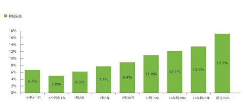 工作不滿一年的員工成為“囚徒”的概率為6%。而對(duì)于一到兩年的員工，概率會(huì)增加至6.3%。這種概率隨著任職時(shí)間的延長(zhǎng)逐漸遞增，直至（任職26年以上的員工）攀升至17.1%。這類(lèi)老員工可能認(rèn)為自己已經(jīng)忠于職守足夠久，理應(yīng)不勞而獲。他們還會(huì)認(rèn)為有資格霸占職位，但卻不會(huì)貢獻(xiàn)創(chuàng)新的想法，也不覺(jué)得有必要做出改善。